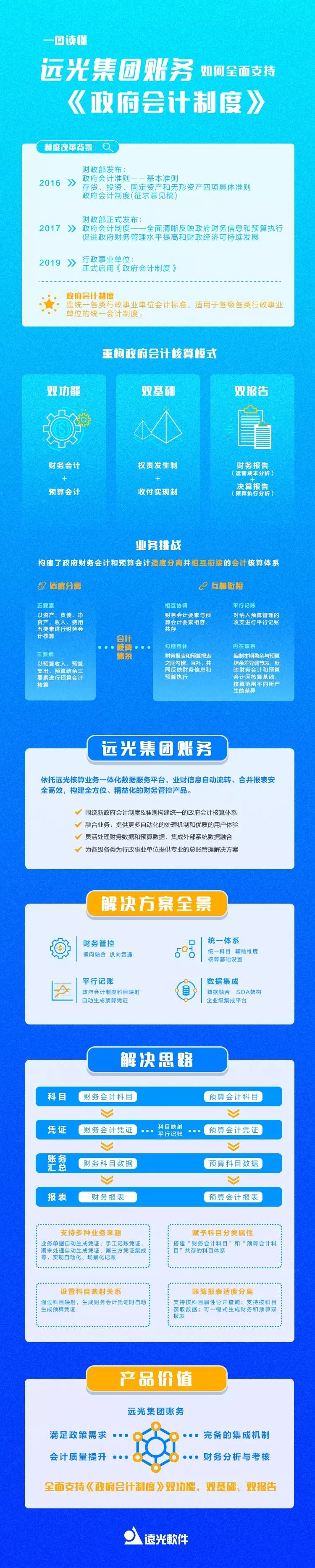 一图读懂GA黄金甲集团账务如何全面支持《政府会计制度》