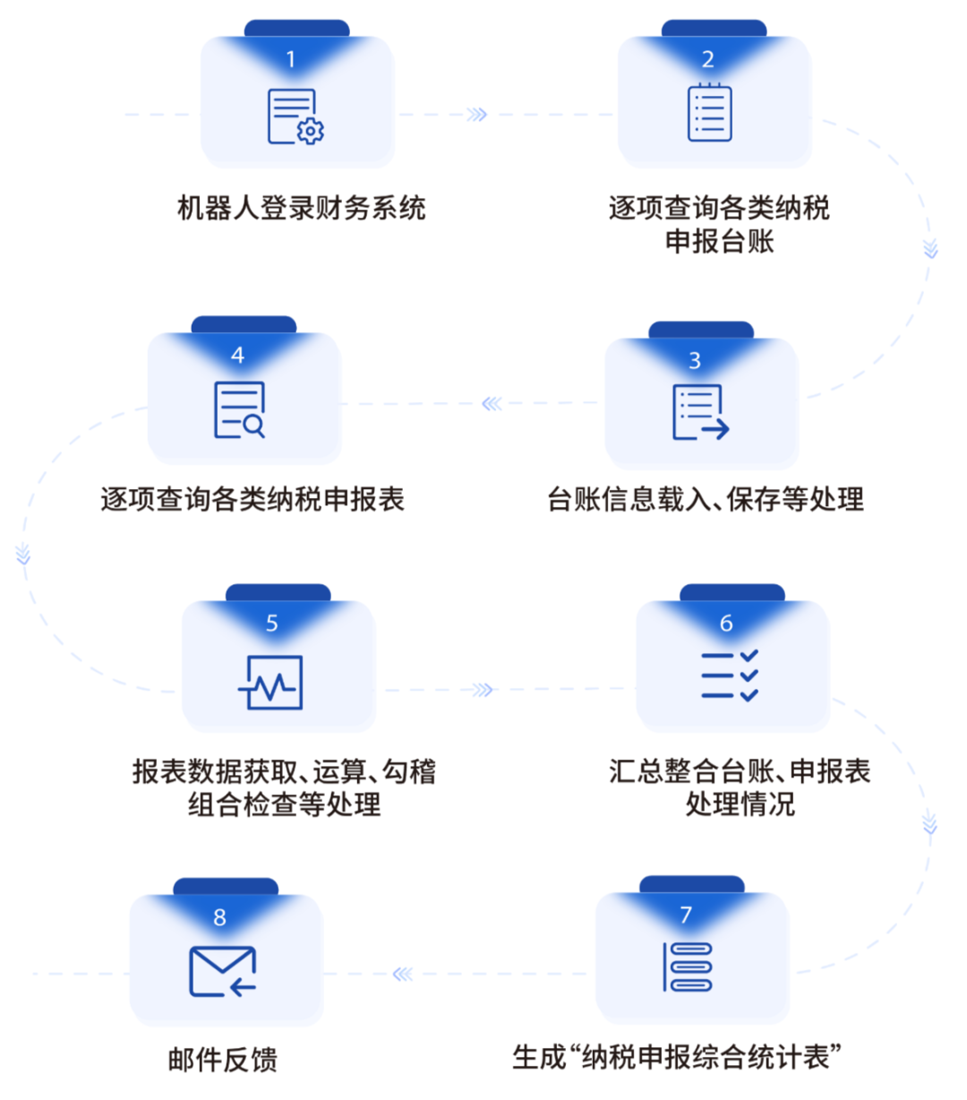 GA黄金甲RPA机器人助力纳税申报 为企业财税转型注入新动力