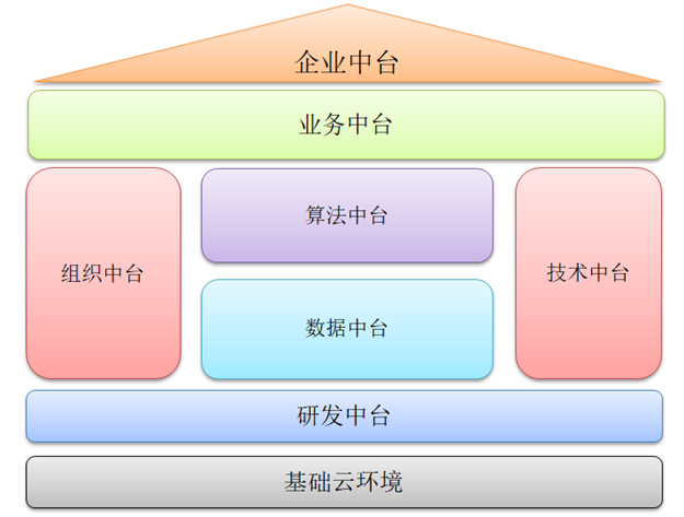 《管见》王志刚：借鉴ERP的建设历程，浅析中台建设