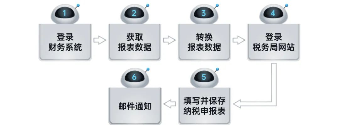 GA黄金甲RPA机器人解锁企业税务管理6大场景