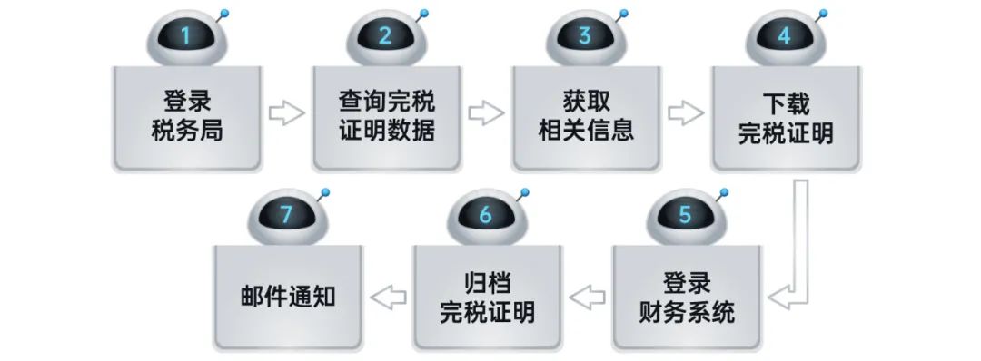 GA黄金甲RPA机器人解锁企业税务管理6大场景