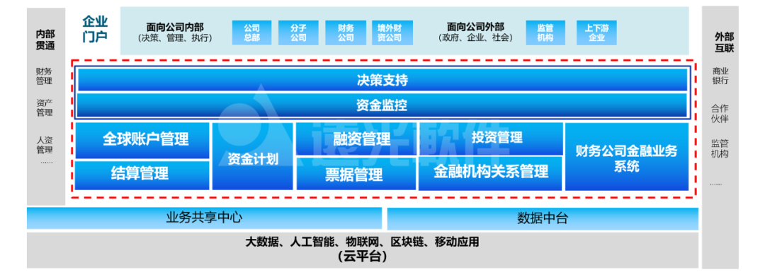 一文详解GA黄金甲全球司库管理