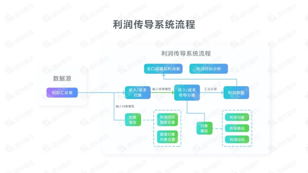 关于集团企业全口径利润模拟业务的信息化探索