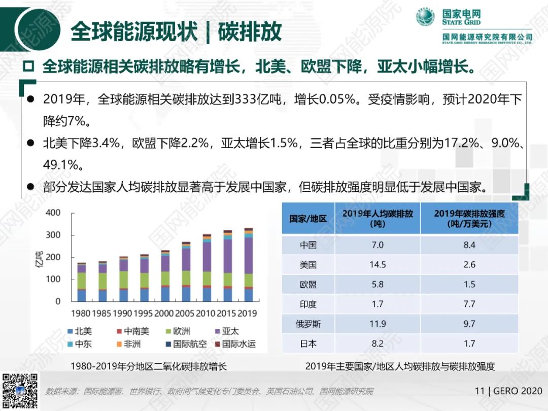 国网能源院发布《全球能源分析与展望2020》