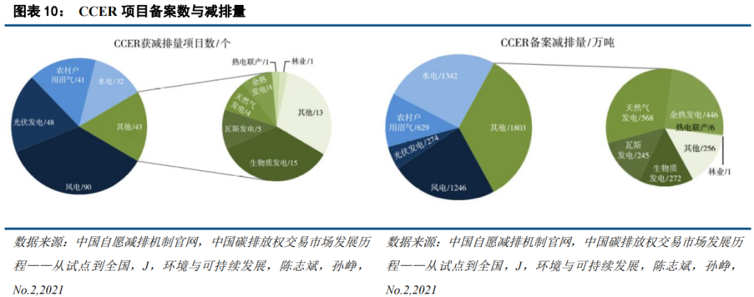 中国碳市场的未来：从区域看全国