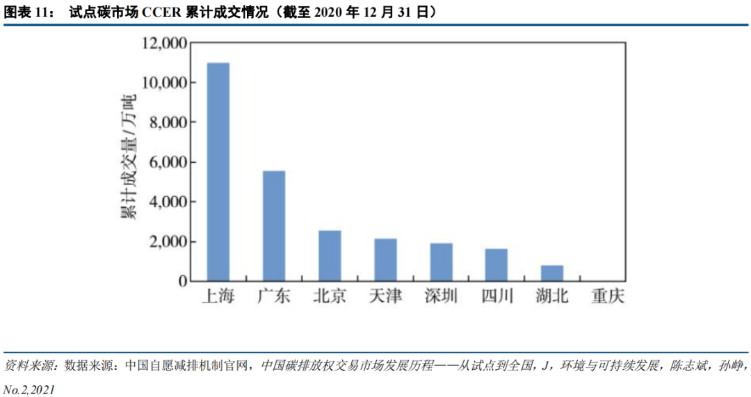 中国碳市场的未来：从区域看全国