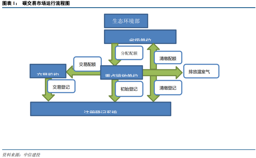 中国碳市场的未来：从区域看全国