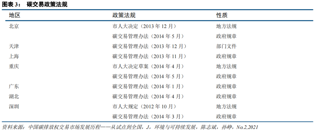 中国碳市场的未来：从区域看全国