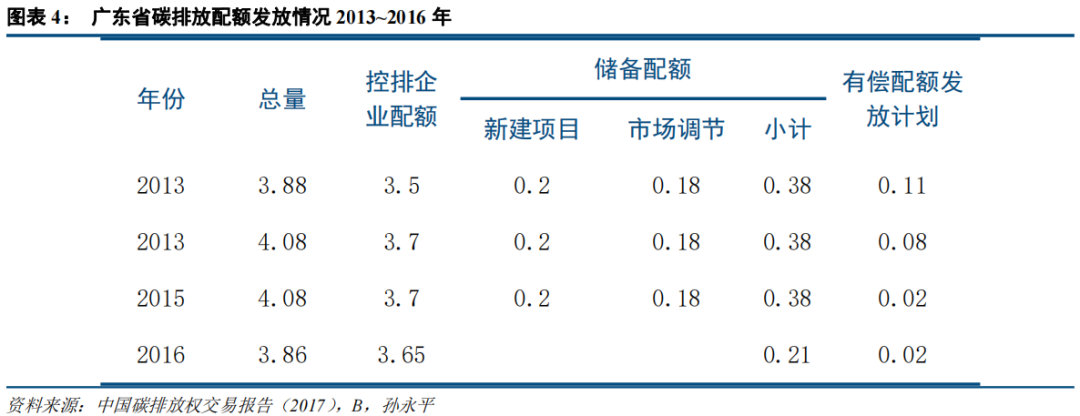 中国碳市场的未来：从区域看全国