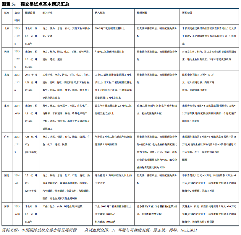 中国碳市场的未来：从区域看全国