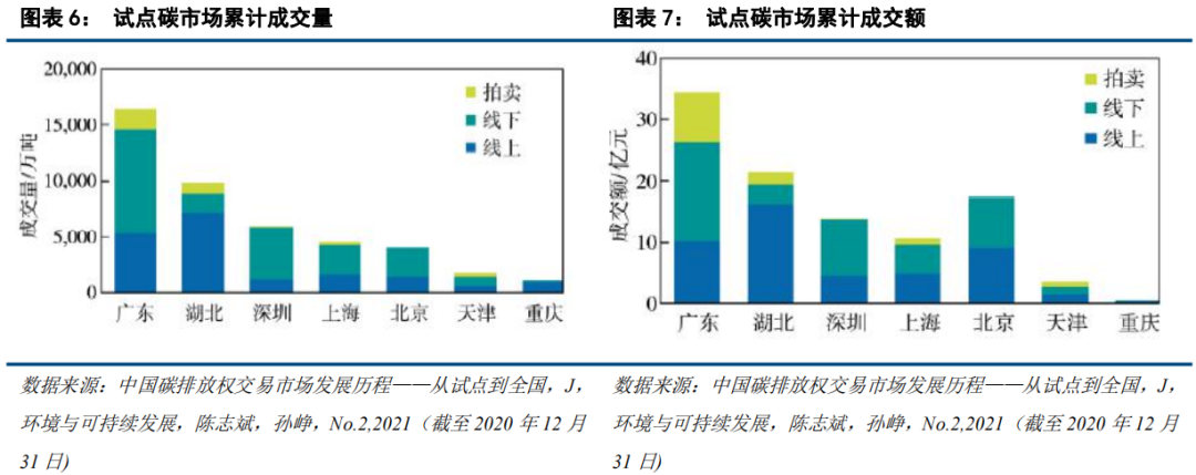 中国碳市场的未来：从区域看全国