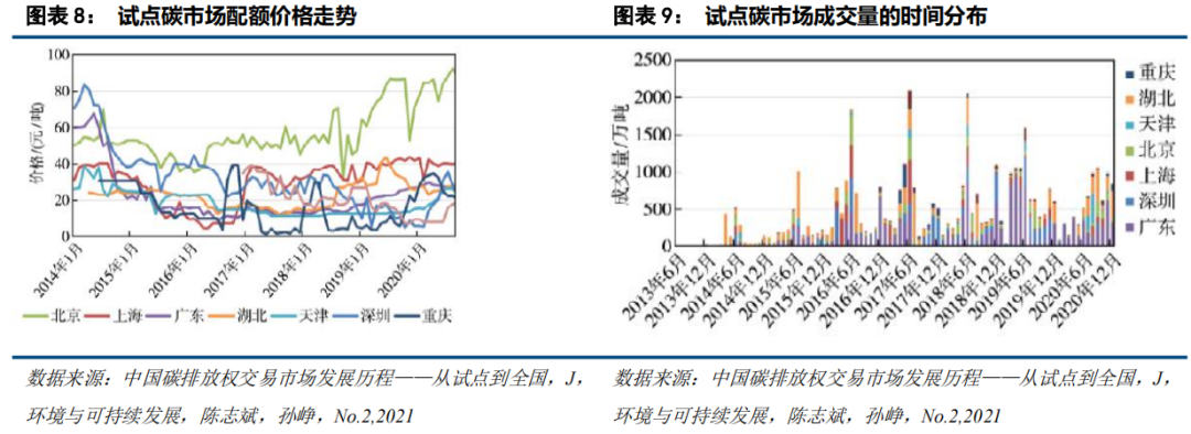 中国碳市场的未来：从区域看全国