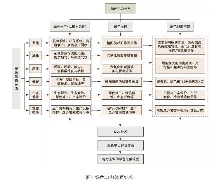 “双碳”目标下绿色电力低碳发展的路径分析！