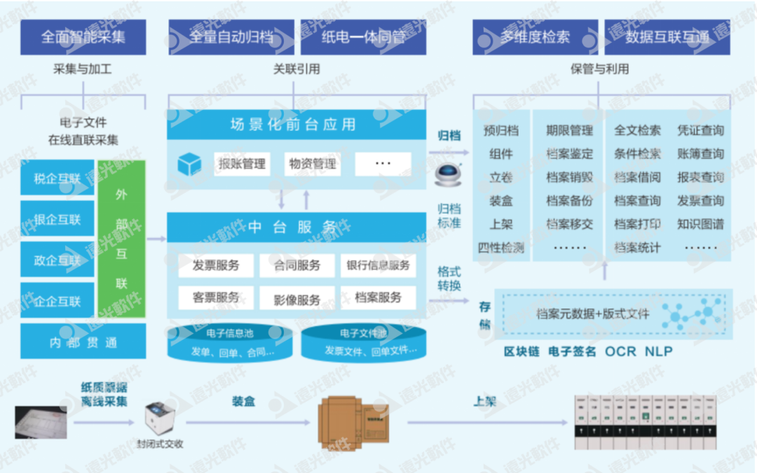 GA黄金甲软件智慧档案重塑档案管理模式