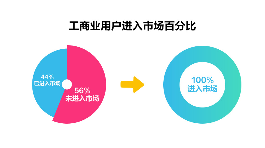 一文读懂深化电价市场化改革，“能涨能跌”将带来哪些影响？