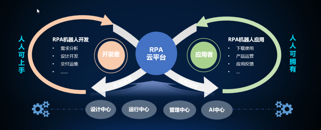 YG-RPA云平台·开发者训练营：让RPA机器人创建更简单高效