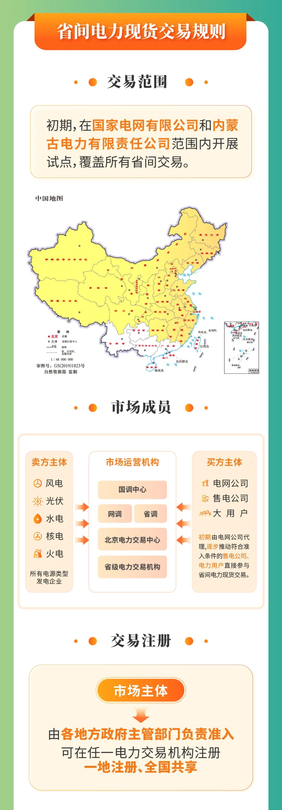 图解丨省间电力现货交易