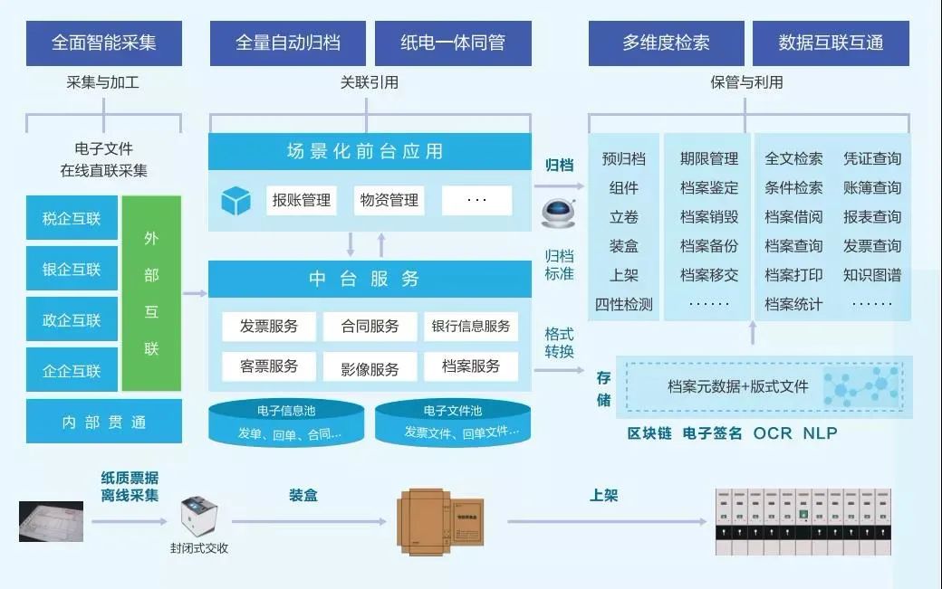 从数据到智慧，档案管理实现智能革新