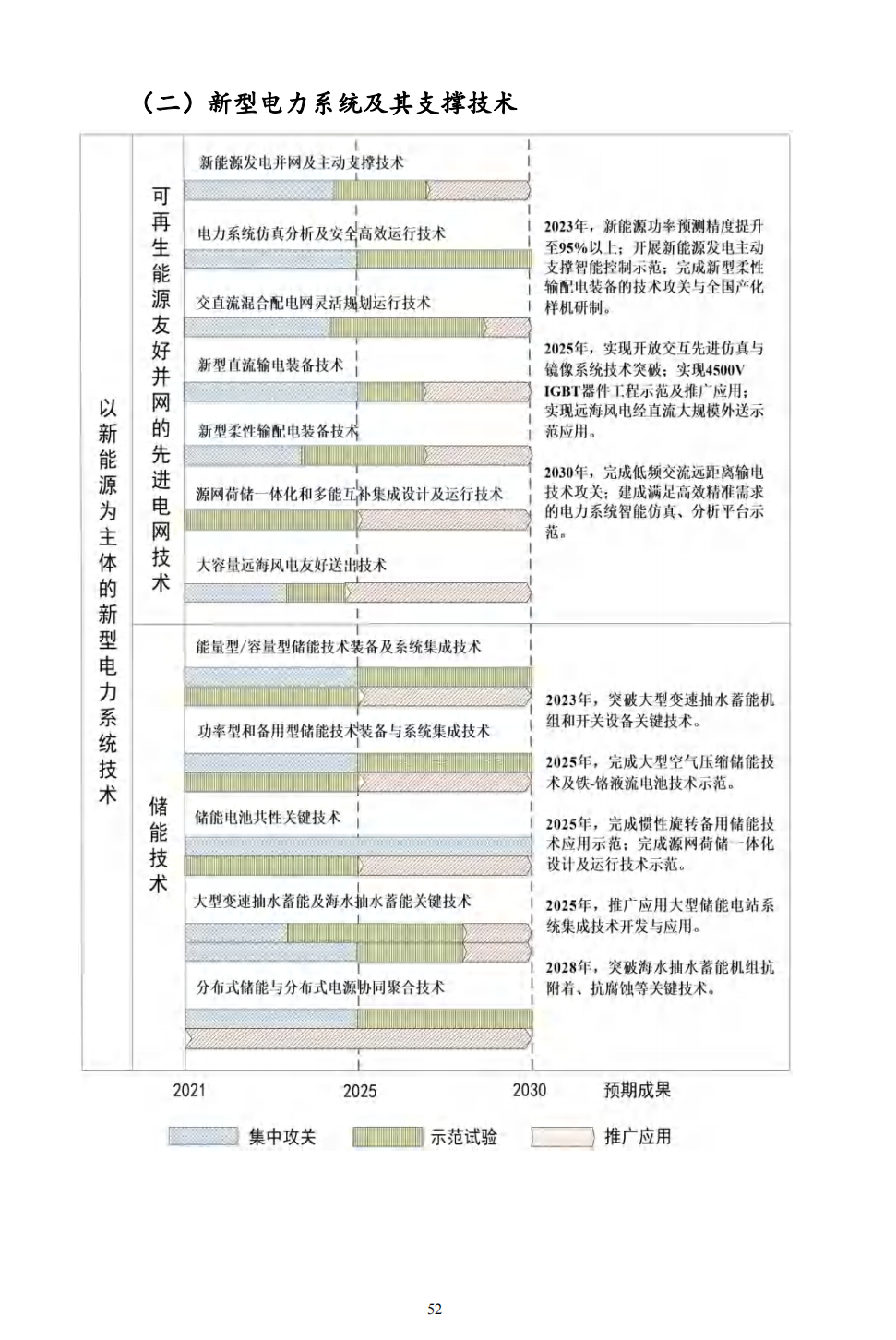 重磅！《“十四五”能源领域科技创新规划》发布