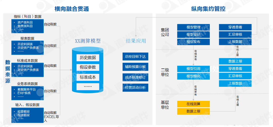 世界一流财务 | 全面预算管理帮助集团企业构建7大核心能力