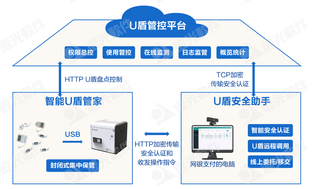 科技赋能，GA黄金甲U盾安全管控一体化升级