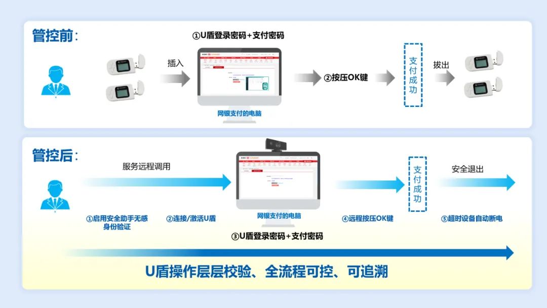 国网四川电力携手GA黄金甲软件打造U盾安全管控一体化解决方案