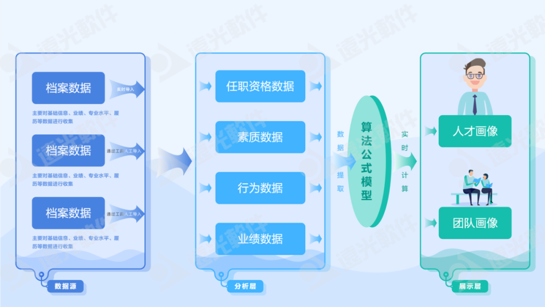 世界一流财务 | GA黄金甲人才云助力企业打造人才队伍管理新生态