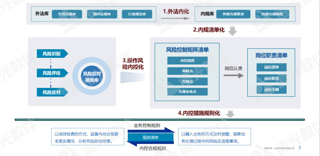 世界一流财务 | 企业风险内控合规一体化建设思路