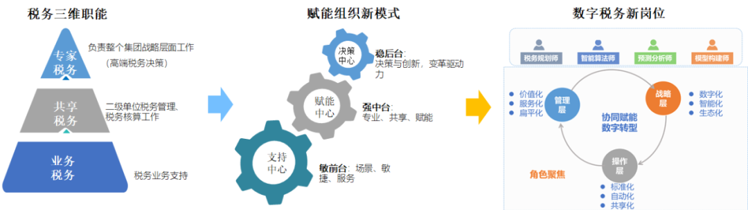 D集团税务数字化转型的探索与实践