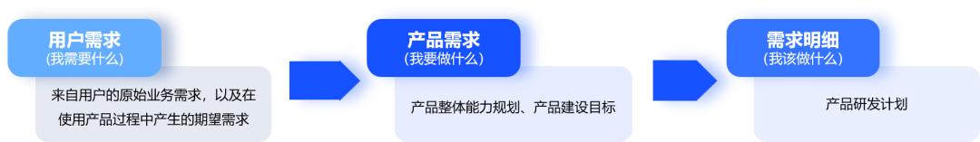 YG小课堂 | 如何推进需求转化？