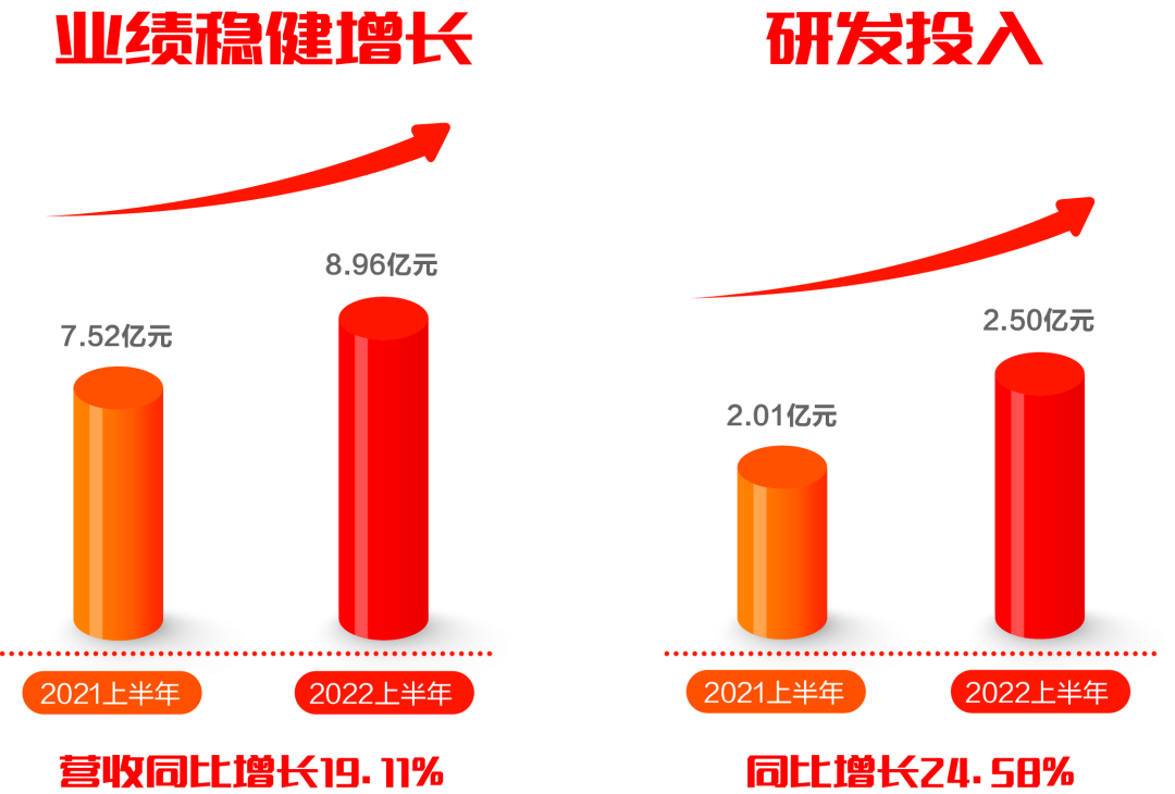 GA黄金甲软件发布2022半年报：拥抱数字经济浪潮，共创绿色低碳未来