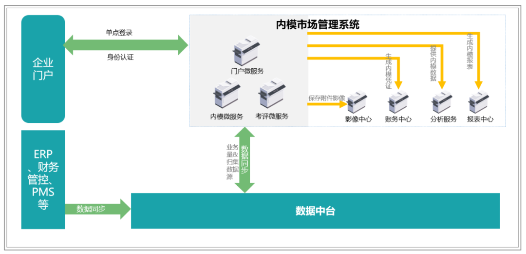 提质增效“新引擎”：内部模拟市场