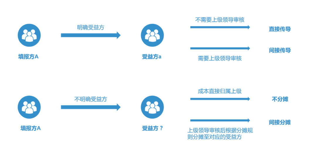 提质增效“新引擎”：内部模拟市场