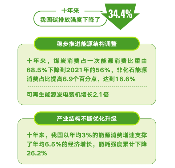 十年来我国碳排放强度下降34.4%，企业低碳减排能否更精益？