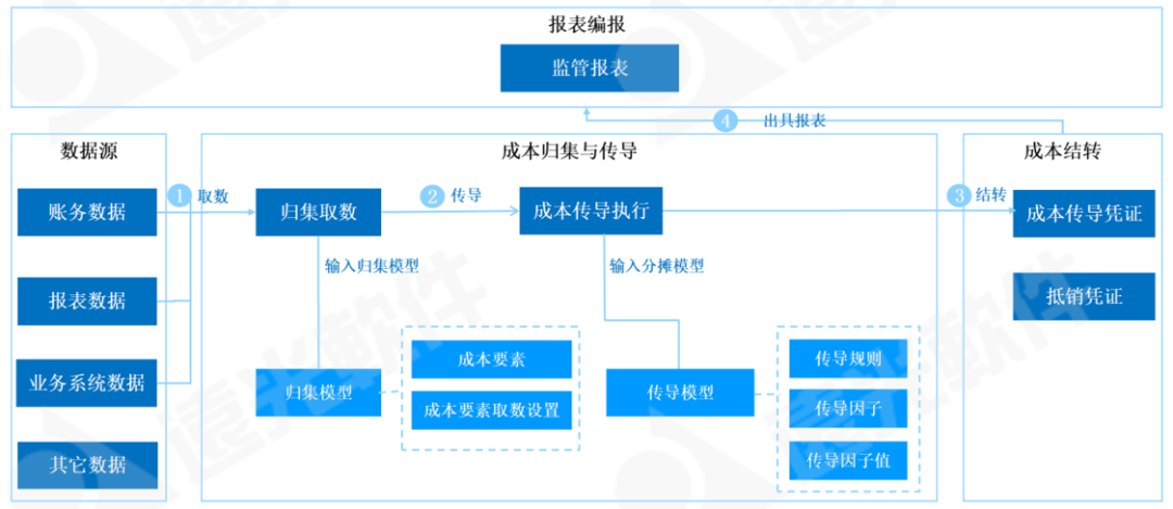 基于监管要求的输配电业务成本传导模式的信息化探索