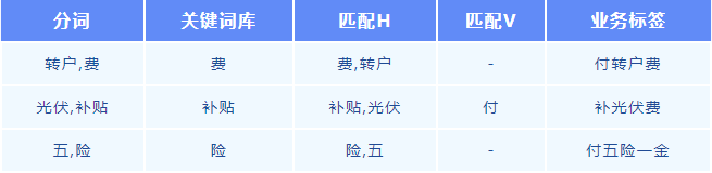 咨见 | 基于自然语言处理的银行账户用途标签提取技术