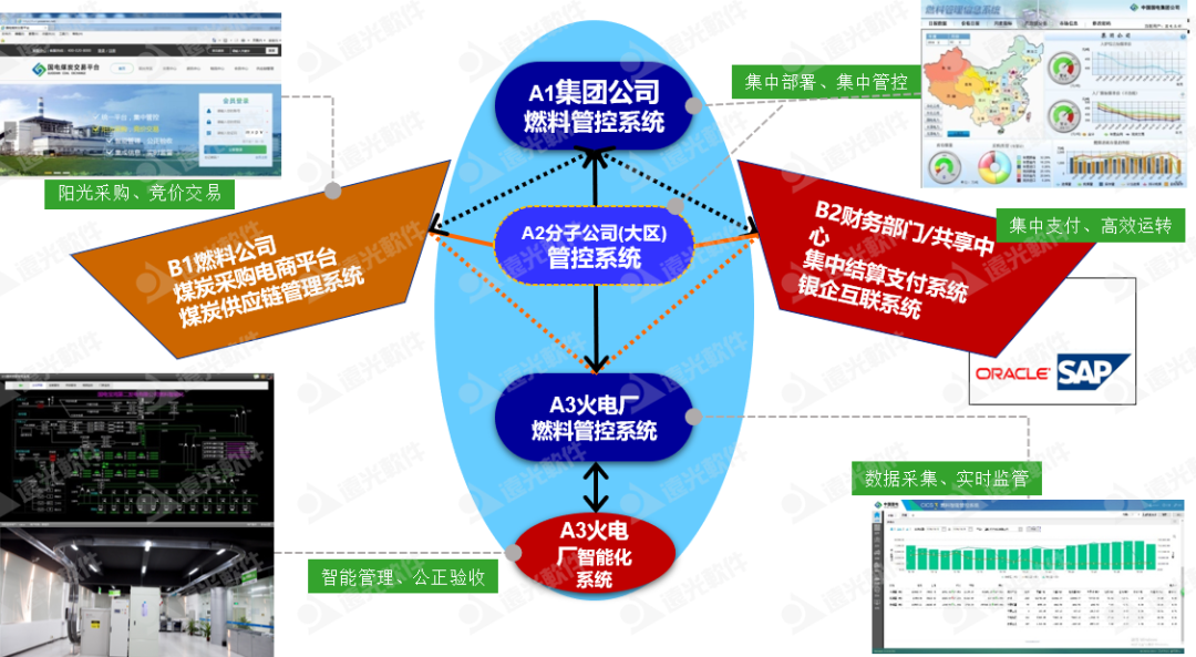 GA黄金甲集团燃料集中管控系统:一体两翼、全面管控