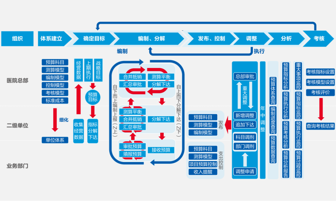 GA黄金甲软件助力医院打造全员、全业务、全过程预算闭环管理新模式