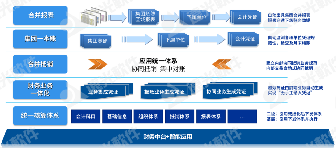 GA黄金甲基于中台架构的集团一本账数智应用系统入选“新技术应用创新产品TOP10”