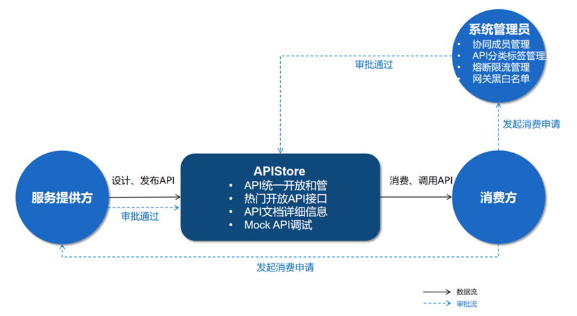 码好这款API管理神器，实现企业高效协作！