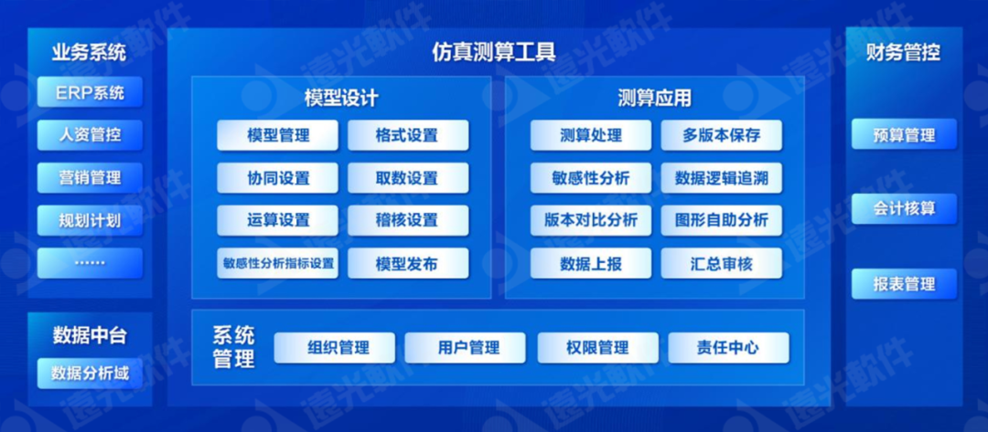 GA黄金甲仿真测算系统：经营数据全景可视，辅助企业智慧决策