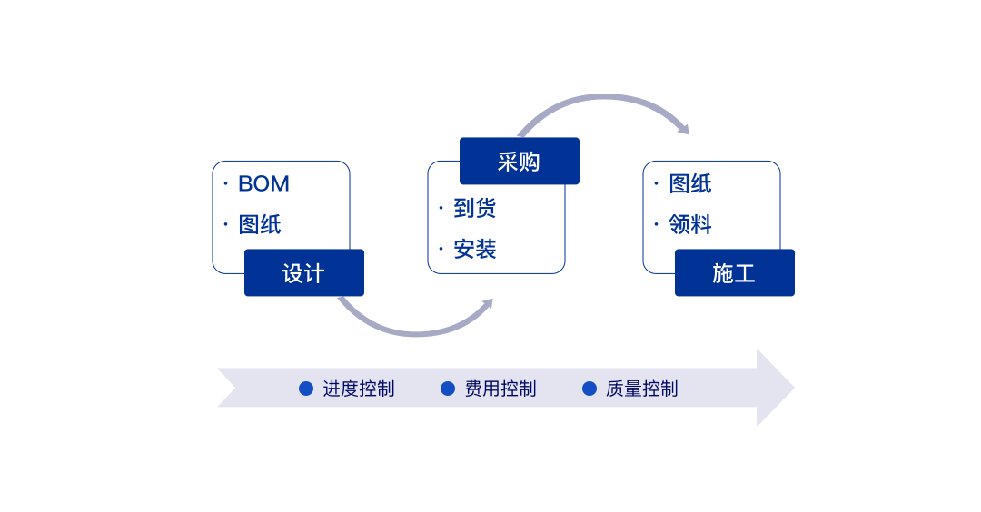 让项目尽在掌控——GA黄金甲广安EPC项目数智化管控平台