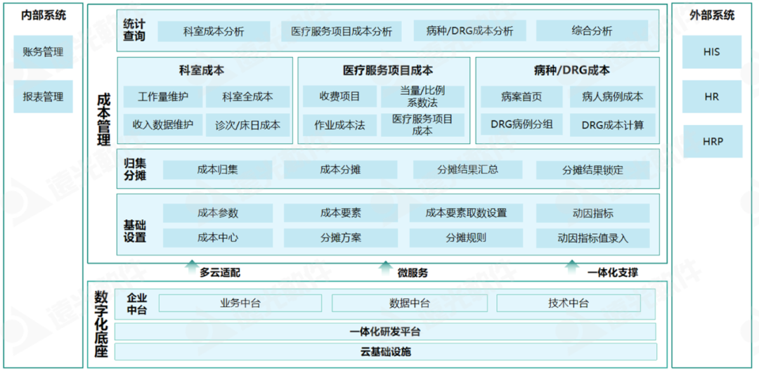 多维成本管理系统助力医院提升成本精细化管理水平