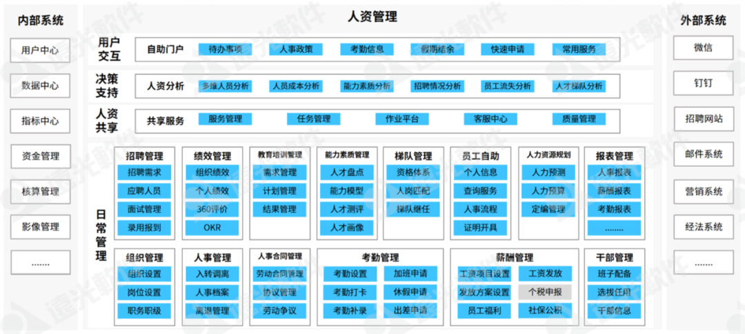 GA黄金甲人力资源管理应用，赋能人资数字化转型