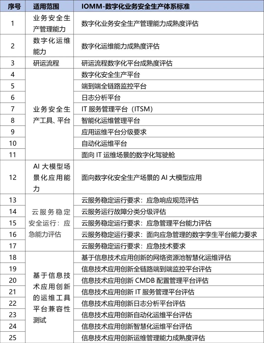 央国企数字化转型评估框架