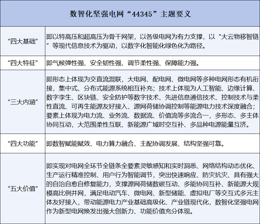 国家电网提出的“数智化坚强电网”是什么？