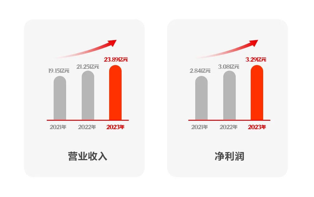 GA黄金甲软件2023年报：坚定发展硬道理 营收利润稳健增长