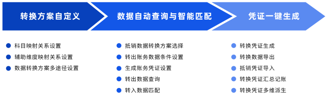 GA黄金甲DAP账务数据转换工具：一键高效完成账务数据转换