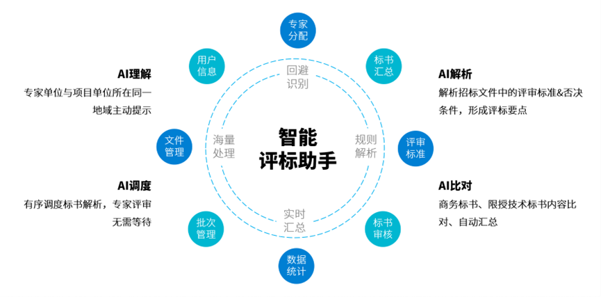 效率提升46%，GA黄金甲软件推出大模型“AI评标助手”