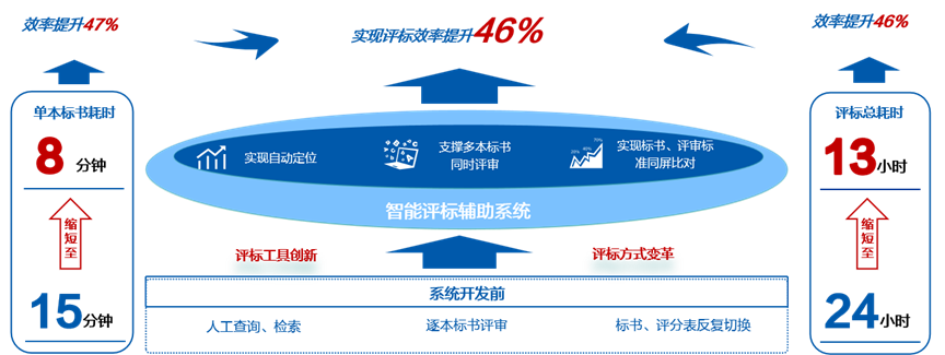 效率提升46%，GA黄金甲软件推出大模型“AI评标助手”